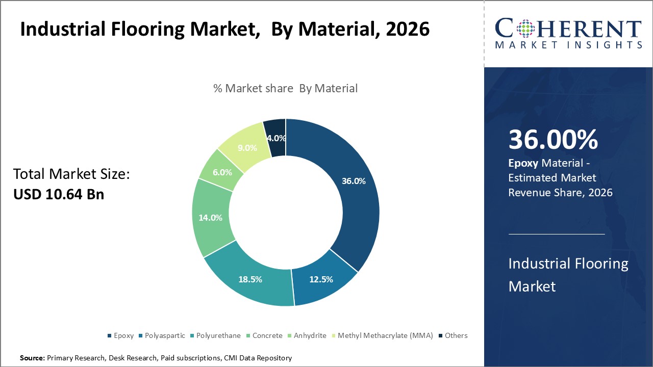 Industrial Flooring Market, By Material Industrial Flooring Market, By Material